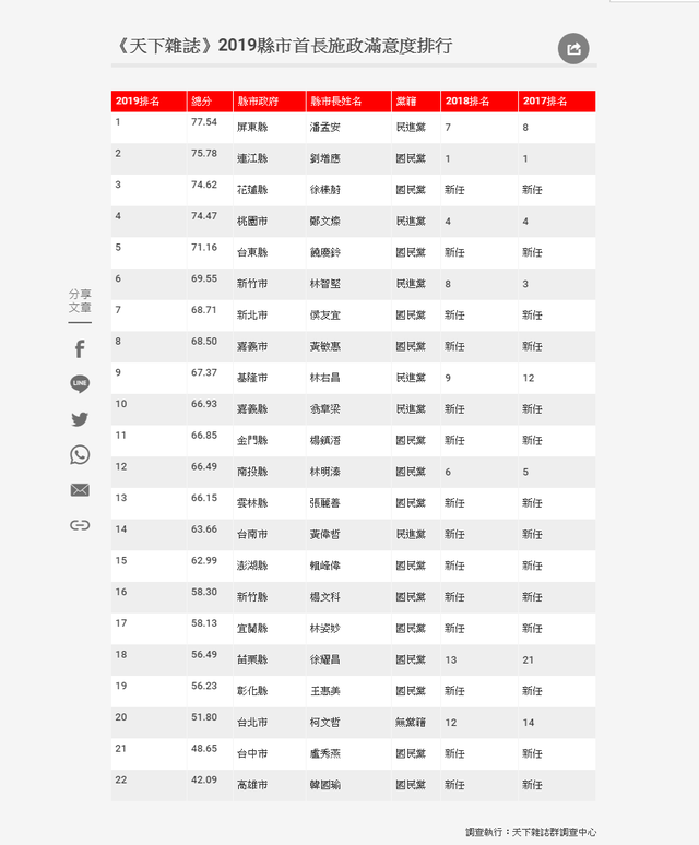 《天下雜誌》今日公布2019年縣市首長施政滿意度調查。(翻攝自天下雜誌)