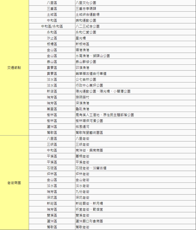 新北市全境 60 處特選景點。(新北市政府提供)