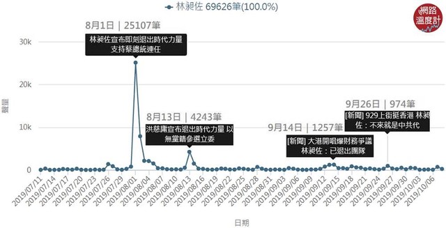 網路溫度計提供/KEYPO大數據關鍵引擎/林昶佐聲量趨勢(觀測區間:2019/07/11至2019/10/08)