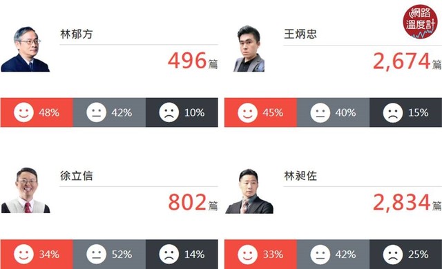 網路溫度計提供/2020選戰溫度計(觀測區間:2019/10/01至2019/10/07)