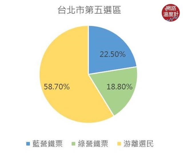 網路溫度計提供