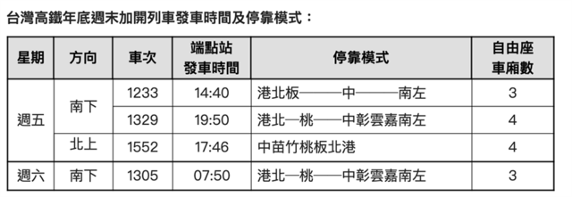 高鐵每週加開4列班次。 (翻攝自台灣高鐵公司)