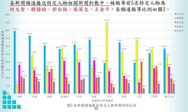 各新聞頻道播出特定人物新聞時間比例(NCC提供)
