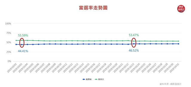 (image source：2020選戰溫度計)