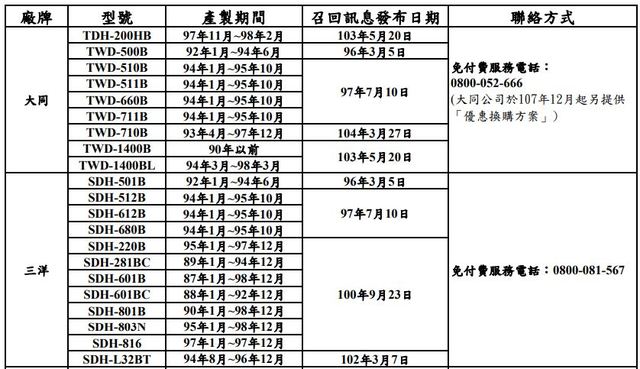瑕疵除濕機回收/召回訊息。(經濟部標準檢驗局提供)