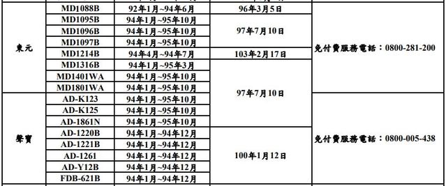 瑕疵除濕機回收/召回訊息。(經濟部標準檢驗局提供)
