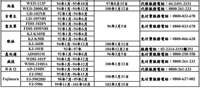 瑕疵除濕機回收/召回訊息。(經濟部標準檢驗局提供)