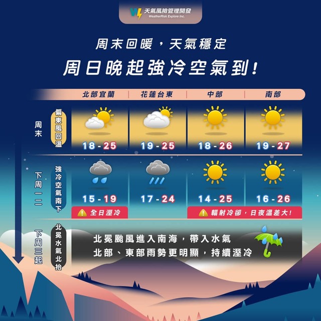 彭啟明預告周日深夜起，氣溫將明顯下滑。(翻攝彭啟明臉書)