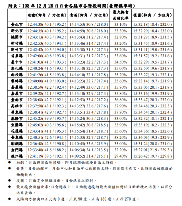 12月26日日食現象在各縣市各階段預計出現時間。(臺灣標準時) (氣象局提供)