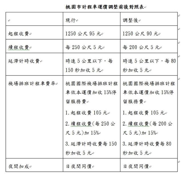 桃園市計程車運價調整前後對照。(桃園市政府交通局提供)