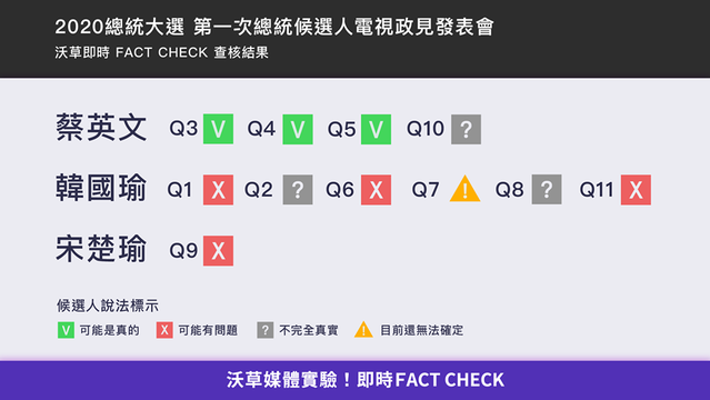 《沃草Watchout》針對候選人的政見談話，進行線上即時事實查核。(翻攝沃草臉書)