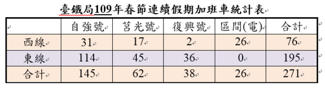 台鐵109年春節連假總計加開271列次。(台鐵提供)