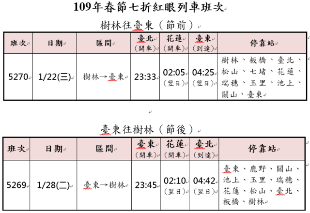 春節疏運期間，台鐵推出離峰時段7折紅眼列車。(台鐵提供)