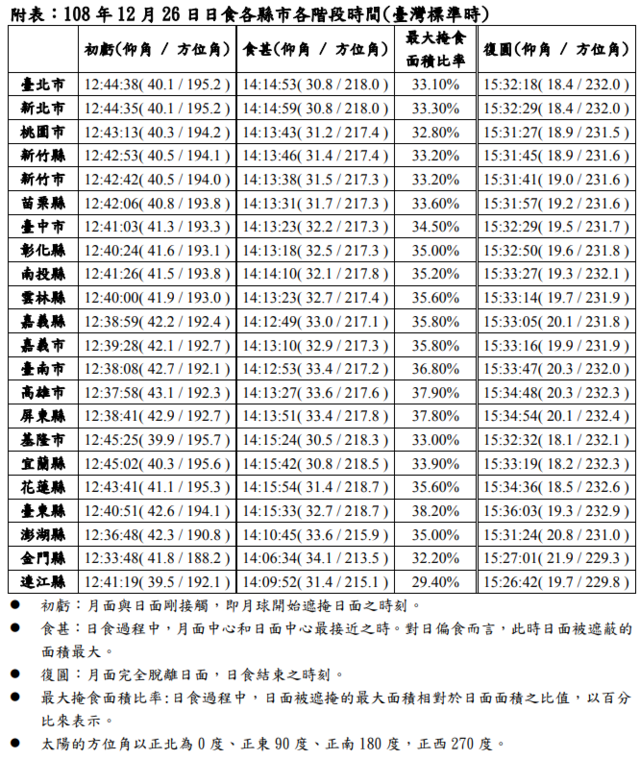 26日日食現象在各縣市各階段預計出現時間。 (氣象局提供)