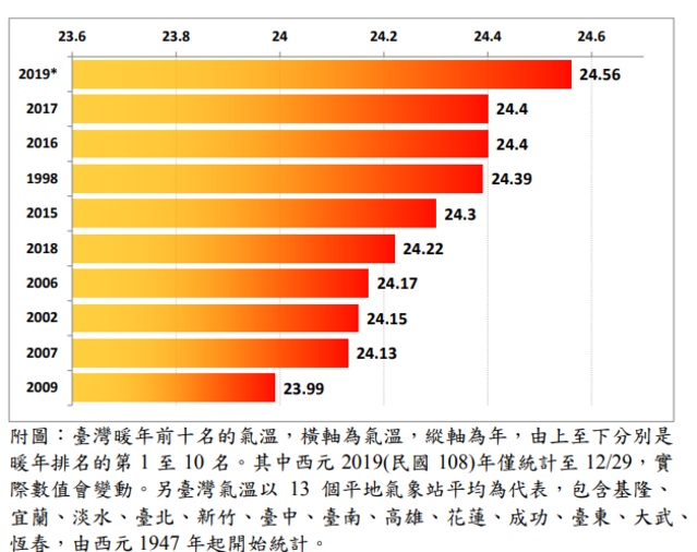 2019台灣年均溫24.56度，創最暖記錄。(氣象局提供)