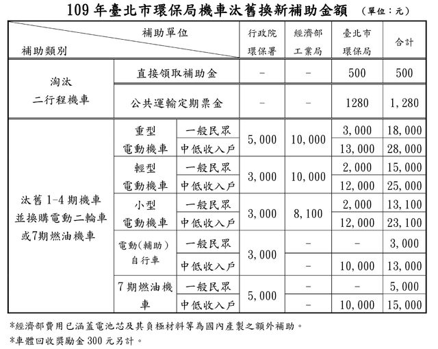 109年台北市環保局機車汰舊換新補助金額（台北市環保局提供）