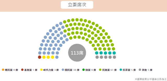 2020國會席次，由民進黨61席取得絕對優勢。(華視製圖)