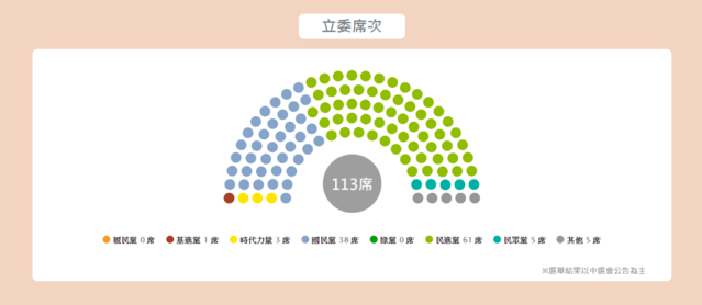 2020立委選舉席次分配結果