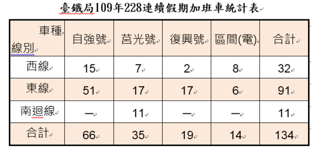 台鐵228連假疏運，全線加開各級列車總計134班。(台鐵提供)