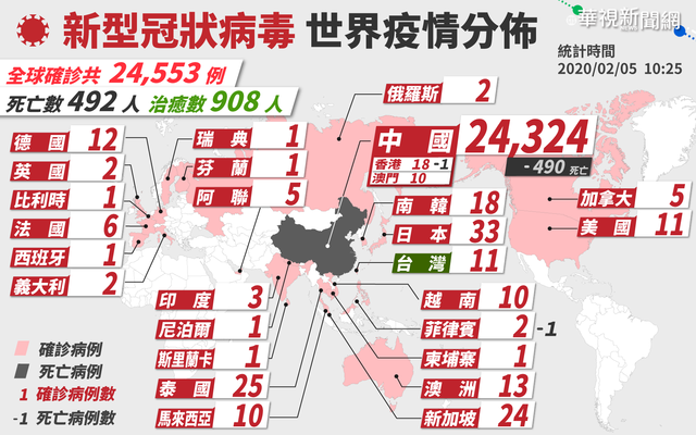 今天全球最新疫情、病例數。