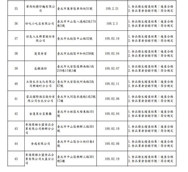 北市衛生局稽查初檢有衛生缺失的業者，複檢後皆已改善。(衛生局提供)