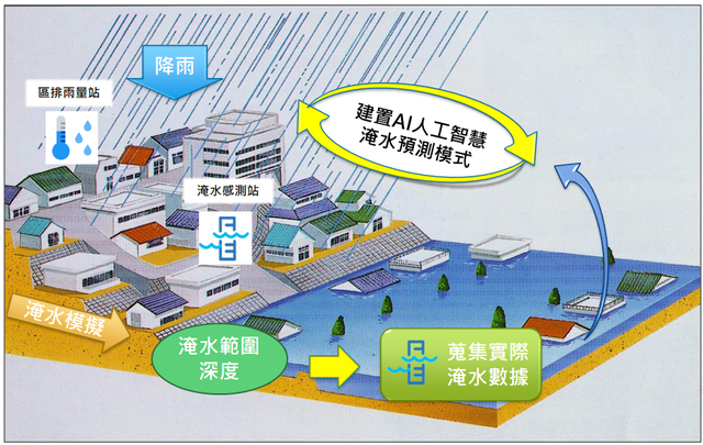 智慧防汛網說明示意圖。(臺中市府提供)