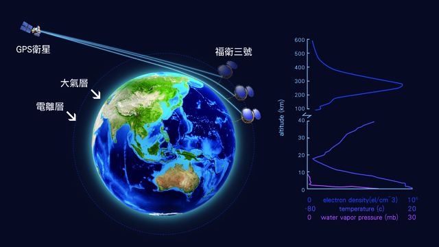 福衛三號掩星技術示意圖(太空中心提供)