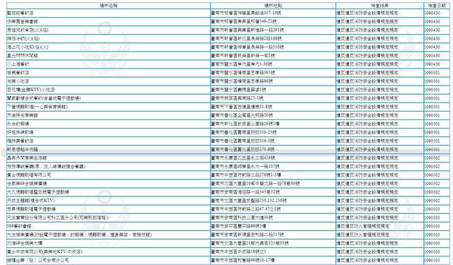 台南市消防安檢重大不合格名單。(台南市消防局提供)