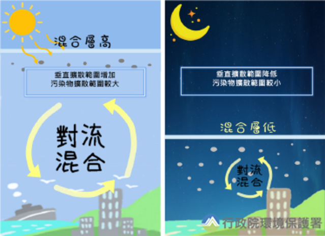 在白天太陽加熱地表溫度下，產生上升氣流，使混合層發展高度較高，空氣的垂直擴散範圍廣，較能稀釋大氣中的污染物，空氣品質普遍佳；反之則垂直擴散範圍下降。(環保署提供)