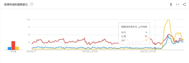 (21)日晚間11點(翻攝自google trends)