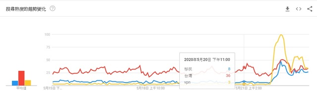 (20)日晚間11點。(翻攝自google trends)