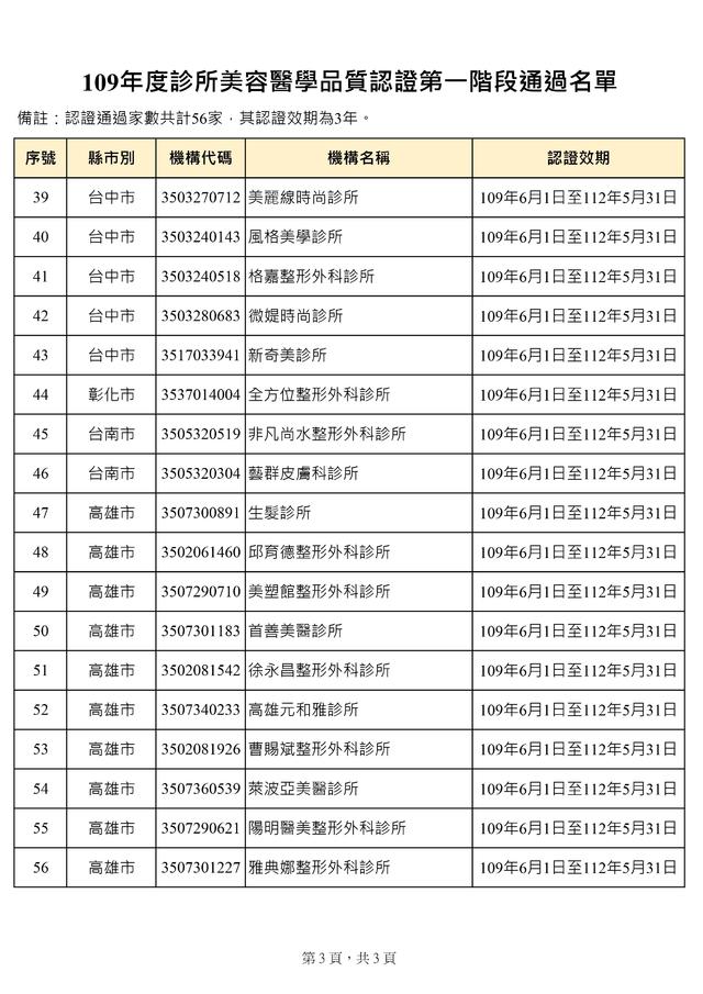 109年度診所美容醫學品質認證第一階段通過名單。(衛福部提供)