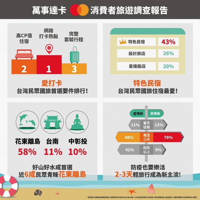 （萬事達卡提供）