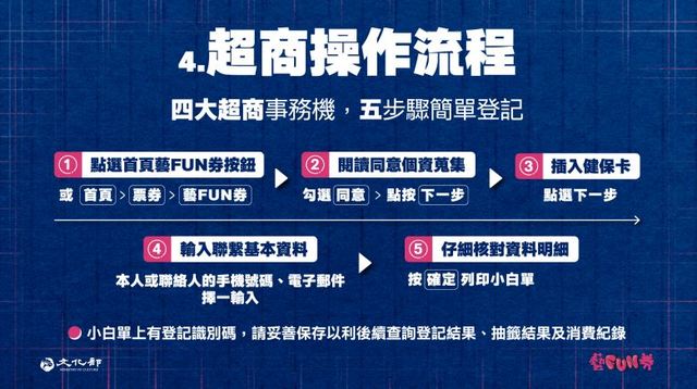 在四大超商的操作方式，只要5個步驟就能完成登記。（文化部提供）