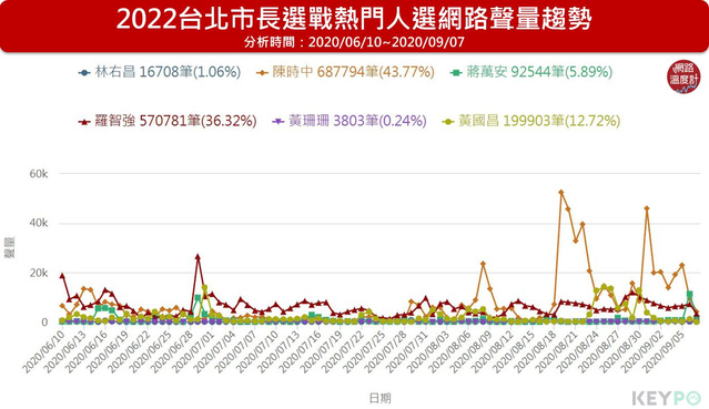 陳時中聲量68萬7794筆，羅智強聲量57萬781筆，黃國昌19萬9903筆，蔣萬安9萬2544筆，林右昌1萬6708筆以及黃珊珊3803筆。image source:KEYPO大數據關鍵引擎/聲量趨勢(分析區間:2020/06/10~2020/09/07)