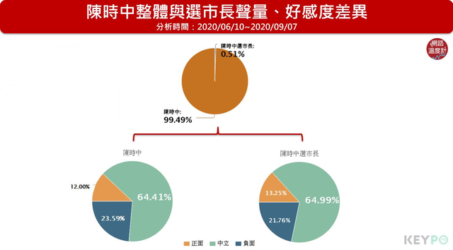 陳時中的網路聲量極高，但對於是否投入台北市長選戰尚未明確表態，選市長的討論不多。image source:KEYPO大數據關鍵引擎/網路好感度(分析區間:2020/06/10~2020/09/07)