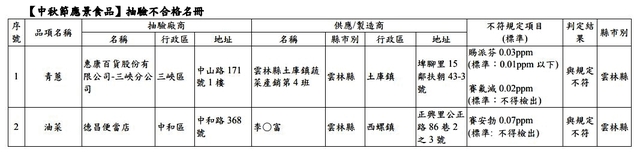 （新北市衛生局提供）