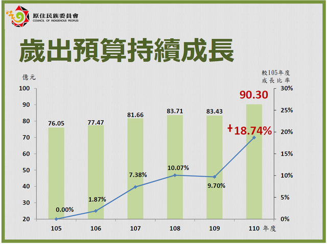原民會近年來的歲出預算持續成長。