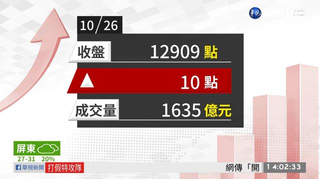 2020/10/26 台積電熄火 台股小漲10點收12909點