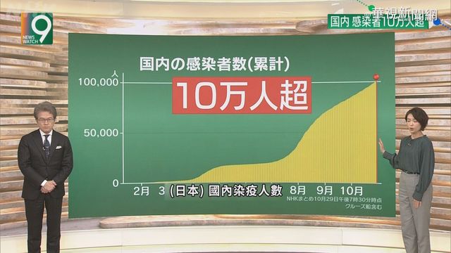 日本染疫人數再增 確診累計破十萬例