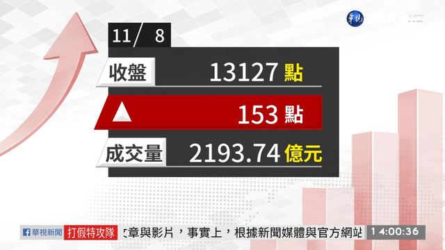 2020/11/09 美選底定上演慶祝行情 台股創新高