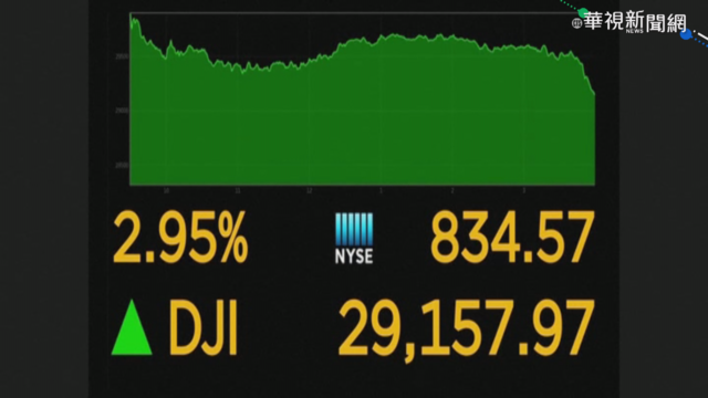 新冠病毒疫苗研發現曙光 道瓊今大漲