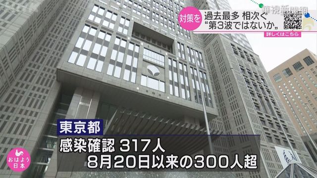 東京今增393例確診 近3個月來新高