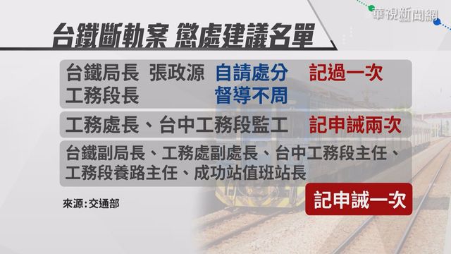 台鐵斷軌案懲處出爐 局長張政源記過