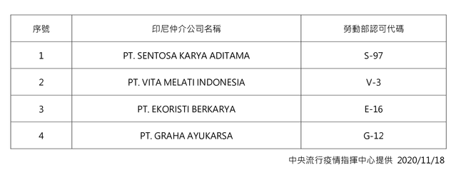 中央流行疫情指揮中心今(18)日表示，暫緩 4家印尼外國人力仲介公司仲介移工來台工作。
