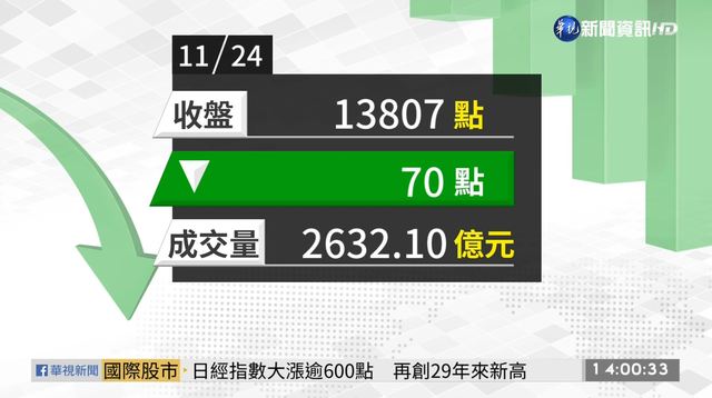 2020/11/24 不敵賣壓 台股指數創新高後翻黑