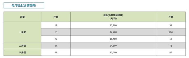 明倫社會住宅租金表。(台北市政府提供)
