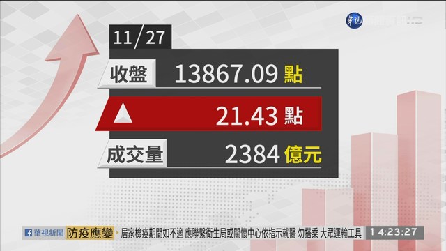 2020/11/27 航運.光學股撐盤 台股收漲21.43點