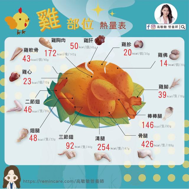減肥吃雞挑部位！營養師揭「熱量差異」：油脂差20倍