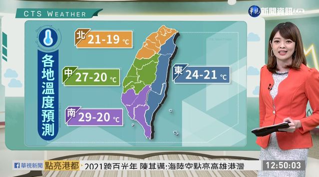 北臺灣整天稍涼 中南部日夜溫差大